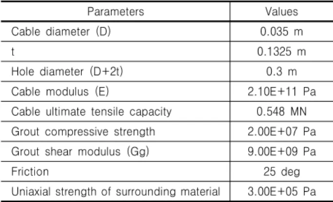 Table 4. Properties of ground for numerical analysis Material Unit  weight