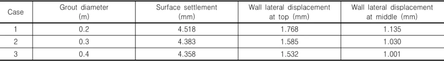 Table 5. Analysis results on settlements and wall displacements of Case 1, 2, 3
