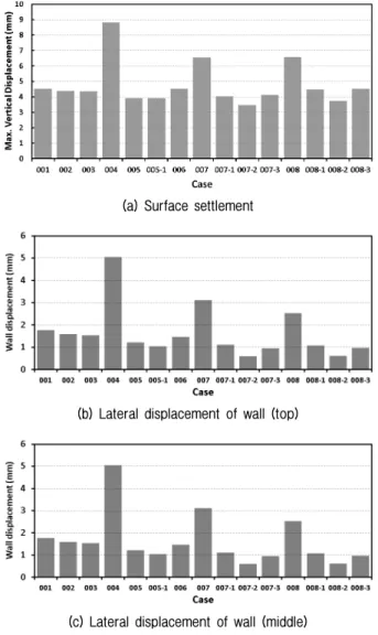 Fig. 5. Comparison of displacement results between Case 7-3  and 8-3같다.  지표침하 분석결과 보강재 길이가 가장 긴(4m) Case 7-2에서 가장 작은 침하량(3.462mm)이 발생했고 보강재 길이가 가장 짧은(2m) Case 4에서 가장 큰 침하량(8.819mm)이  발생하였다