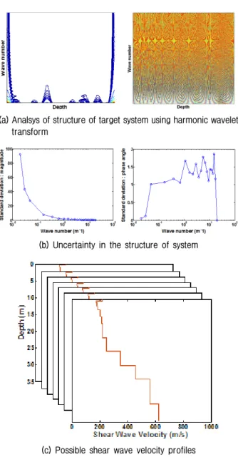 Fig. 1. Generation of possible shear wave velocity profiles con- con-sidering uncertainty caused by spatial variation of material property  in  a  system