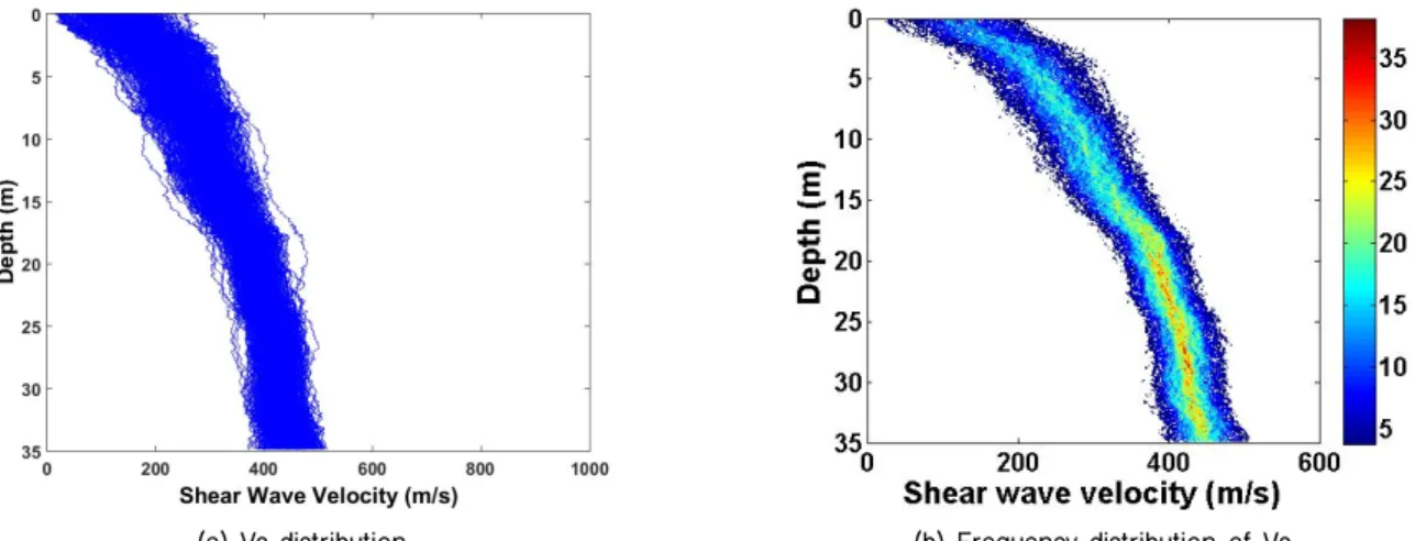 Fig.  6.  Frequency  distribution  of  shear  wave  velocity  at  depth  of  10  m  and  20  m