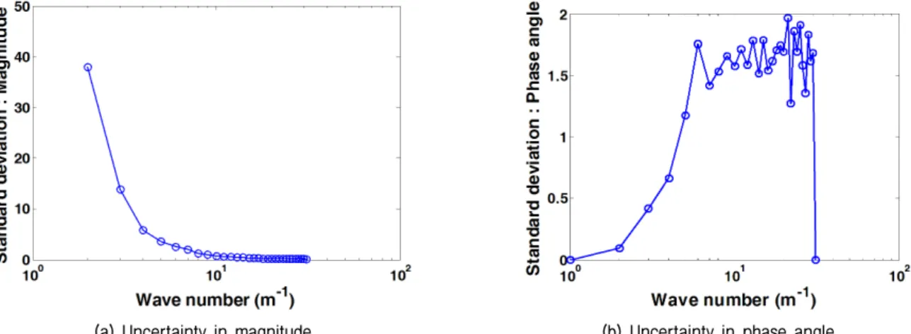 Fig.  9.  Uncertainties  in  structure  of  shear  wave  velocity  profile  of  core  zone  among  fill  dams
