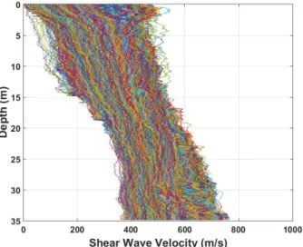 Fig.  10.  Possible  shear  wave  velocity  profiles  in  the  core  zone  of  fill  dams 하며  다만 크기가  상대적으로 더 크다 