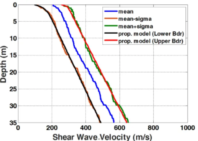 Fig. 12. Upper and lower boundary of shear wave velocity profile  for  core  zone  of  fill  dams
