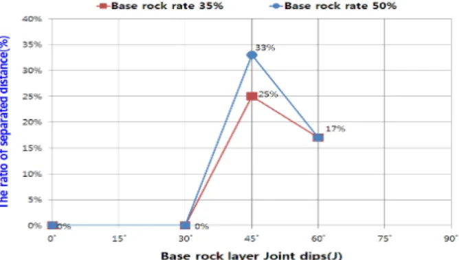Fig.  41.  The  ratio  of  separated  distance  from  earth  retaining  wall to maximum surface settlement position