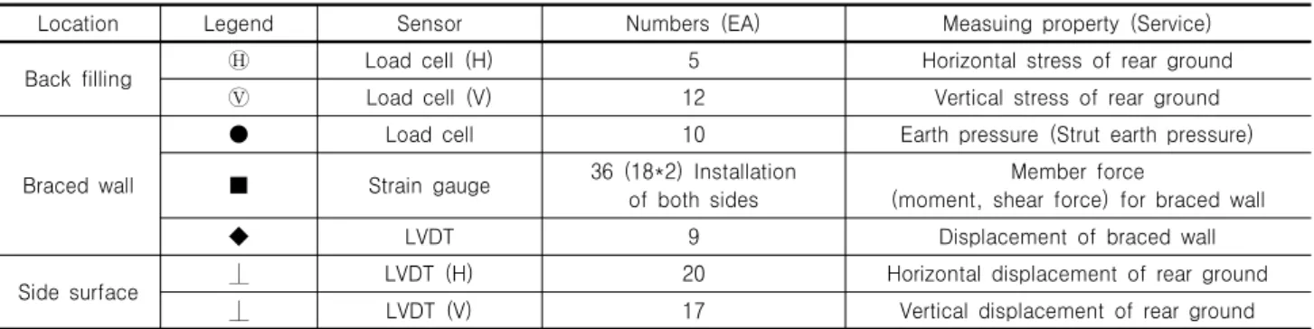 Table 3. A type and number of sensors