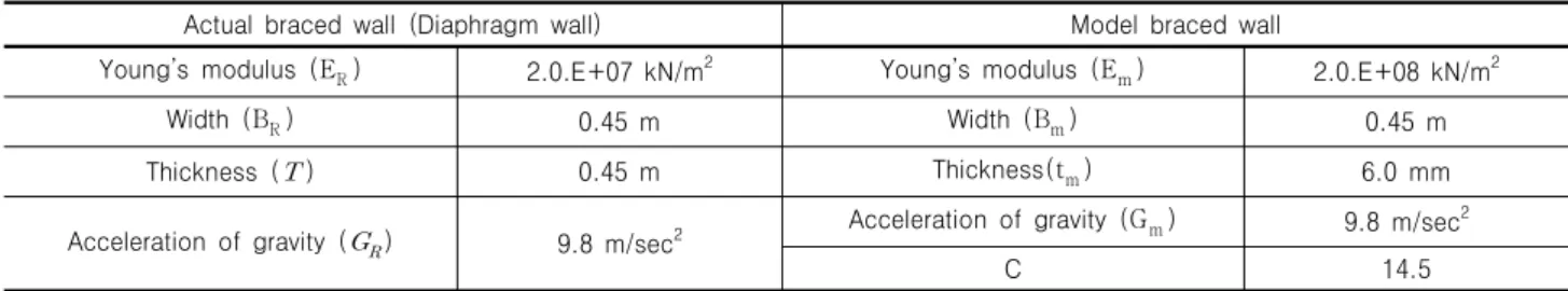 Table 5. Material of actual braced wall test and model braced wall