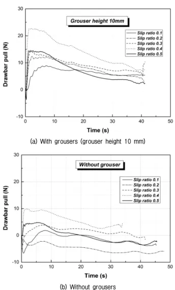 Fig. 14. Drawbar pull, Torque and Sinkage vs. Slip ratio on KLS-1