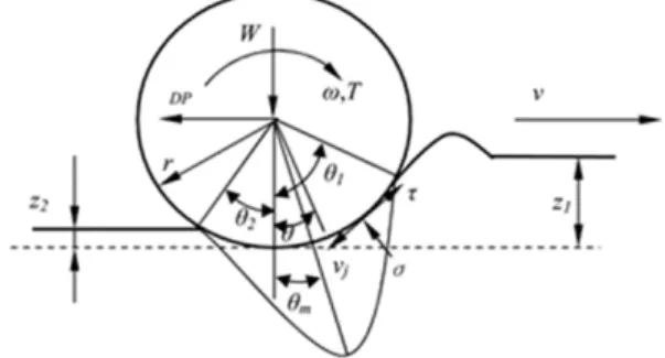 Fig. 1. Force distribution of moving rigid wheel on soft soil