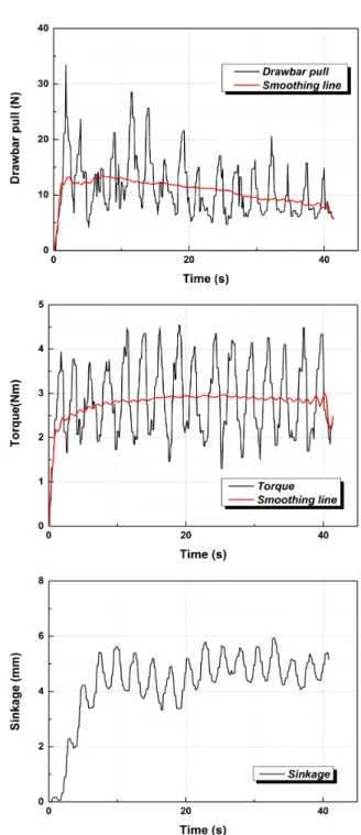 Fig. 8. Example of drawbar pull, torque and sinkage time histories  (Vertical load 6 kg, wheel with grouser, slip ratio 0.2)