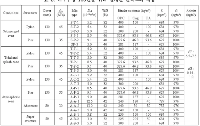 표 내구수명 년을 위해 설계된 연육교의 배합표표내구수명내구수명년을 위해 설계된 연육교의 배합년을 위해 설계된 연육교의 배합표3.3.3.3.내구수명100100100100년을 위해 설계된 연육교의 배합 해양 콘크리트 구조물의 내구성 평가해양 콘크리트 구조물의 내구성 평가해양 콘크리트 구조물의 내구성 평가해양 콘크리트 구조물의 내구성 평가3.3.3.3