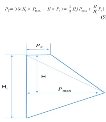 Fig. 18. Location of the peak earth pressure depending on the 