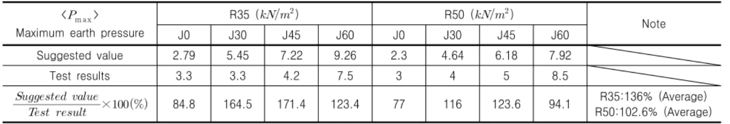 Table 8. Calculated earth presser and Peak earth pressure of large scale model tests