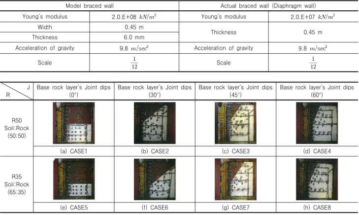 Fig. 6. Cases of the large scale model tests