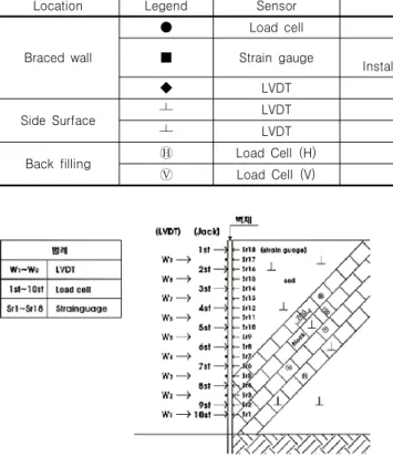 Table 5. Sensors used in the model test