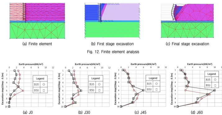 Fig. 13. Calculated earth pressure by finite element method