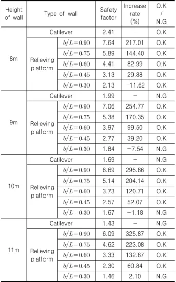 Table 8. Comparison of increase rate of safety factor for over- over-turning (  ≧  )