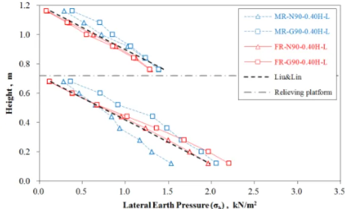 Fig. 1. Concept of retaining wall with relieving platform Fig. 2. Comparison of model test results and numerical analysis results보완하기 위해 개발된 선반식 옹벽은 Fig