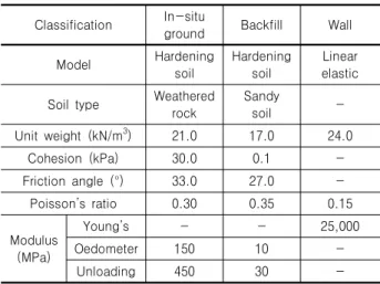 Table 2. Conditions for numerical analysis Wall  type Height  of  wall