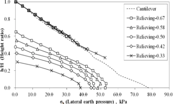 Fig. 10. Lateral earth pressure distribution according to the type  of retaining wall (H = 8 m)