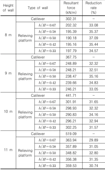Table 4. Comparison of increase rate of safety factor for sliding  (  ≧  )