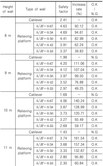 Table 5. Comparison of increase rate of safety factor for over- over-turning (  ≧  )