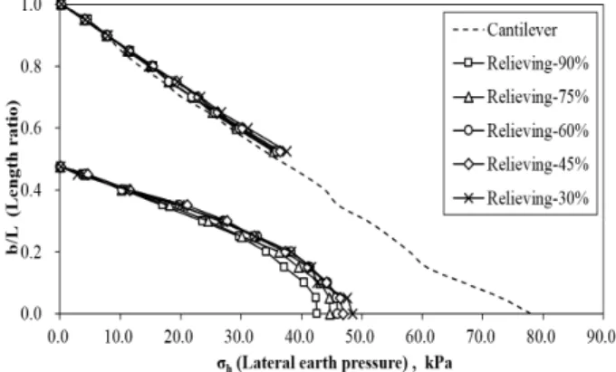 Fig. 15. Lateral earth pressure distribution according to the type  of retaining wall (H = 9 m)