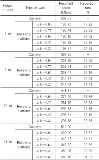 Table 7. Comparison of increase rate of safety factor for sliding  (  ≧  )