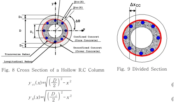 Fig. 8 Cross Section of a Hollow R.C Column