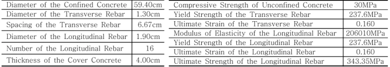 Table 5.2 Material Properties