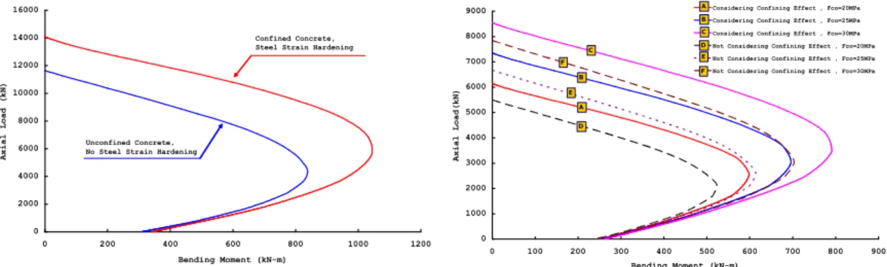 Fig. 12 P-M Interaction Diagram of a Solid R.C Column02000400060008000100001200014000160000200400600 800 1000 1200Bending Moment (kN-m)AxialLoad(kN)Confined Concrete,Steel Strain Hardening