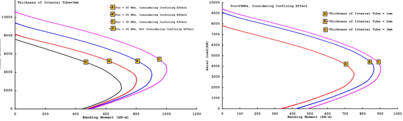 Fig. 14 Interaction Diagrams of ICH R.C-ST Columns by the Change of Concrete Strength