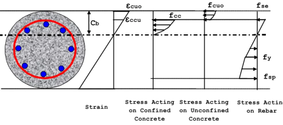 Fig. 2 Calculation of Axial Force and Moment by Proposed Method