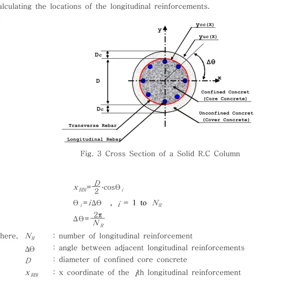 Fig. 3 Cross Section of a Solid R.C Column