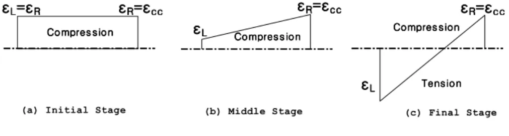 Fig. 4 Strain Distribution