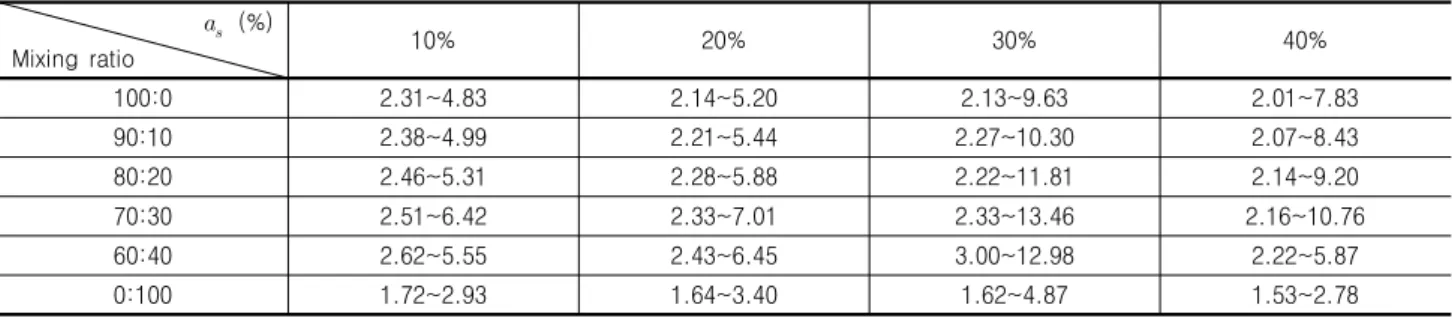 Table 5. Stress concentration ratio depending on mixing ratio and area replacement ratio with depth                         (%) Mixing  ratio 10% 20% 30% 40% 100:0 2.31~4.83 2.14~5.20 2.13~9.63 2.01~7.83 90:10 2.38~4.99 2.21~5.44 2.27~10.30 2.07~8.43 80: