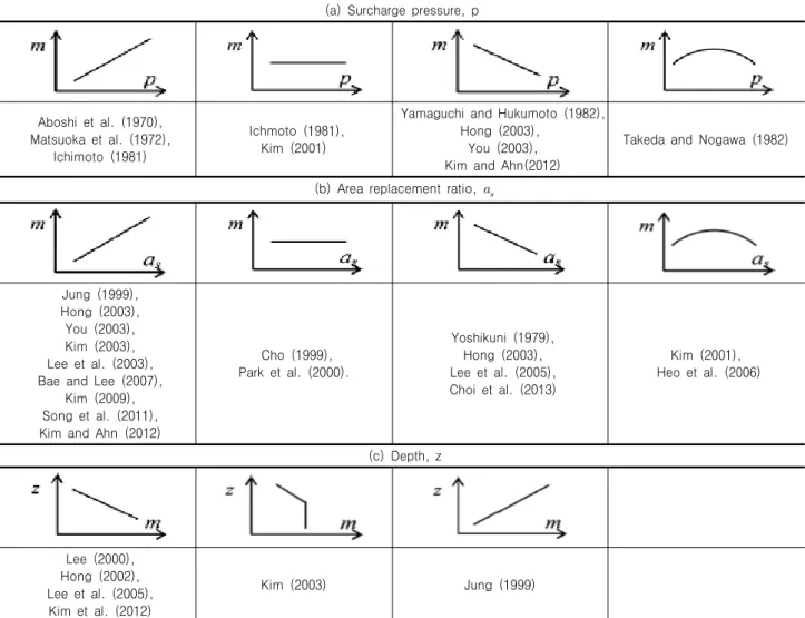 Table 1. Various results for the stress concentration ratio (Shin, 2005) (a)  Surcharge  pressure,  p
