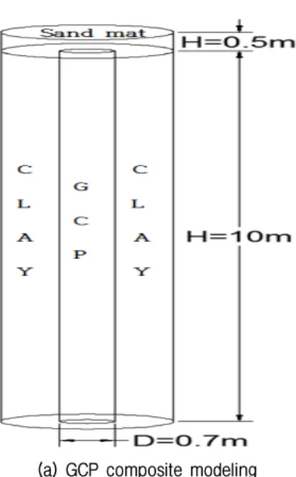 Table 3. Internal friction angle and elastic modulus by mixing ratio