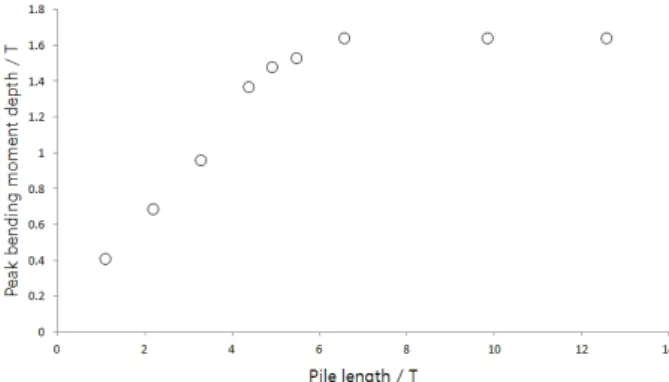 Fig. 15. Relationship between pile length and peak bending moment  depth