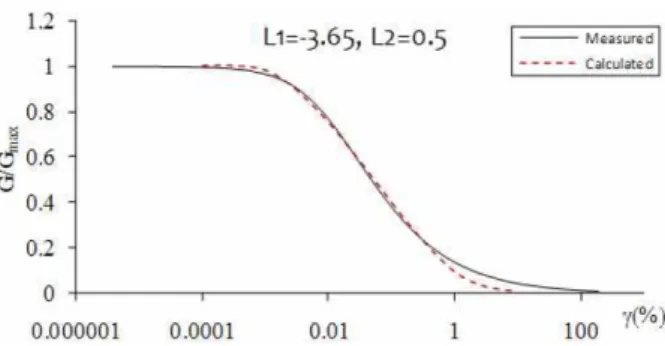 Fig. 1. Comparison of measured and calculated G/G max