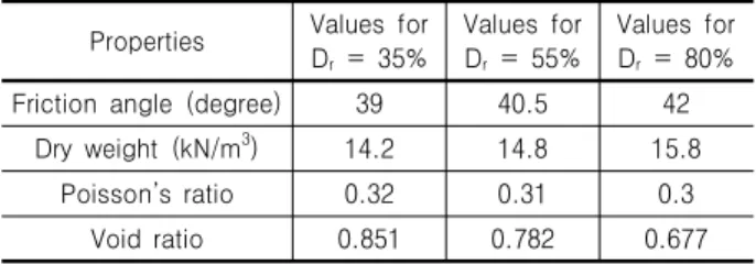 Table 2. Input properties of model soil for parametric study Properties Values  for 