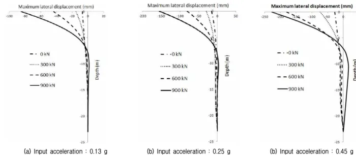 Fig. 7. Relationship between weight of superstructure and maximum  lateral pile displacement