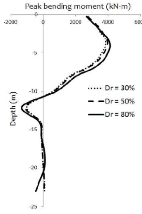 Fig. 9. Maximum lateral pile displacement envelopes obtained from three different relative densities