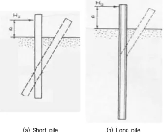 Fig. 10. Deflection of free-field piles in a cohesionless soil (Broms,  1964)서 변위 응답도 동일한 양상을 나타내고 있음을 알 수 있다