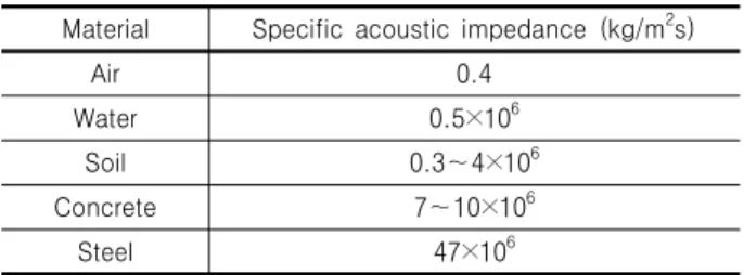 Table 1. Specific acoustic impedance for some materials (Carino,  2001)