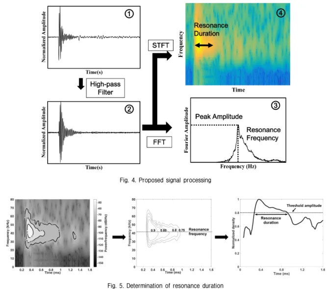 Fig. 5. Determination of resonance duration