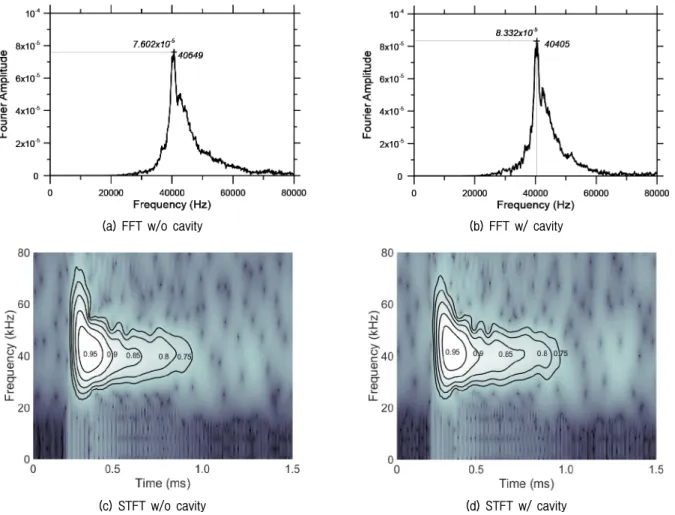 Fig. 7. Results of signal processing