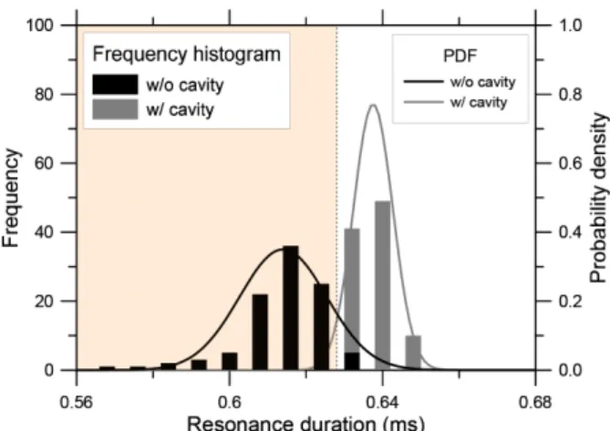 Fig. 8. Occurrence frequency and probability density function of  resonance duration