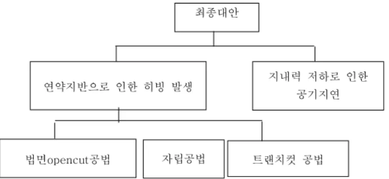 그림 건축토공사 공종의 계층분류체계<4> 그림 와 같은 방법으로 계층을 구성한 이후 동일계층간의 우선순위를 단계척도를 이용<4>9 하여 동일 계층레벨상의 요소를 메트릭스 형태로 비교하도록 한다 이러한 비교의 과정은 주어