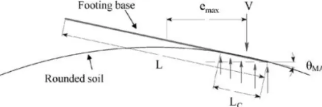 Fig. 2. Illustration of the geometry and contact of the rigid footing  with deformed soil surface (S